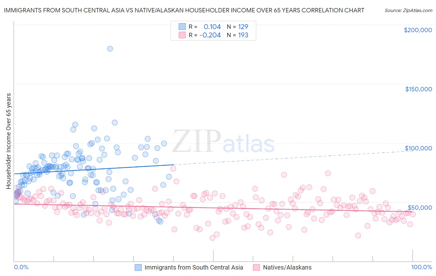 Immigrants from South Central Asia vs Native/Alaskan Householder Income Over 65 years