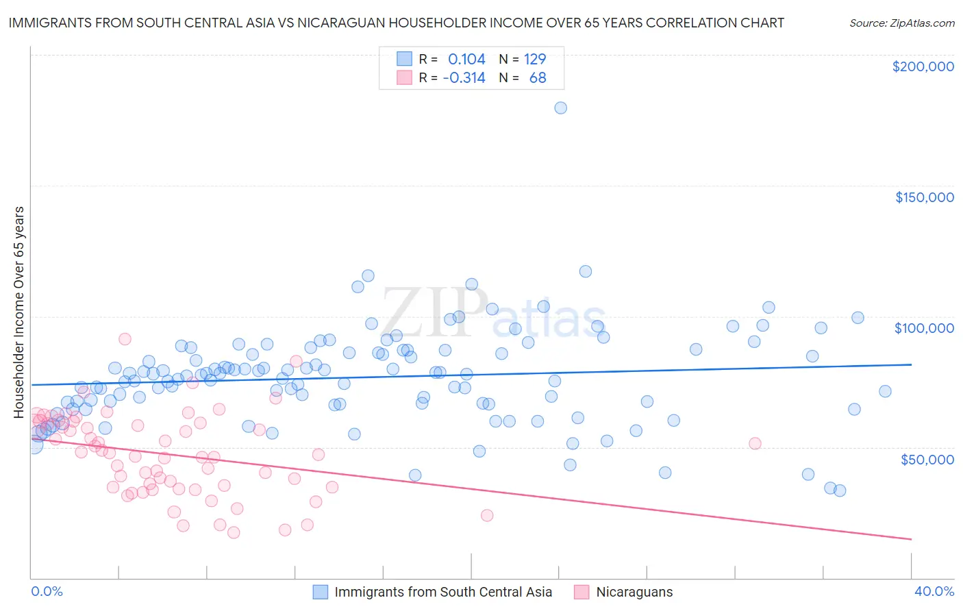 Immigrants from South Central Asia vs Nicaraguan Householder Income Over 65 years