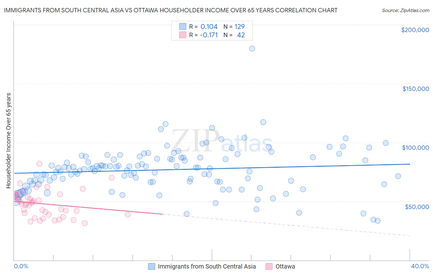 Immigrants from South Central Asia vs Ottawa Householder Income Over 65 years