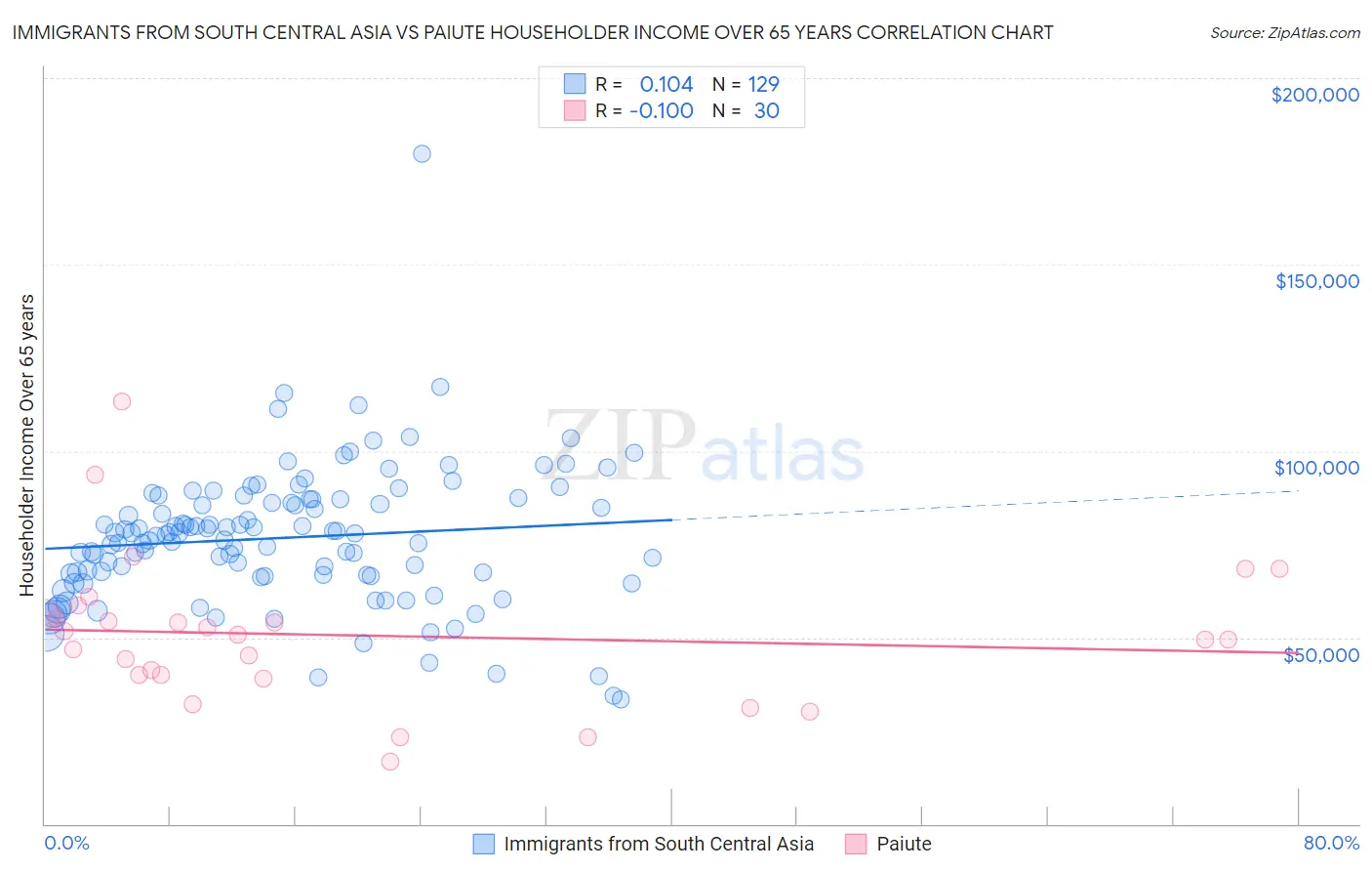 Immigrants from South Central Asia vs Paiute Householder Income Over 65 years