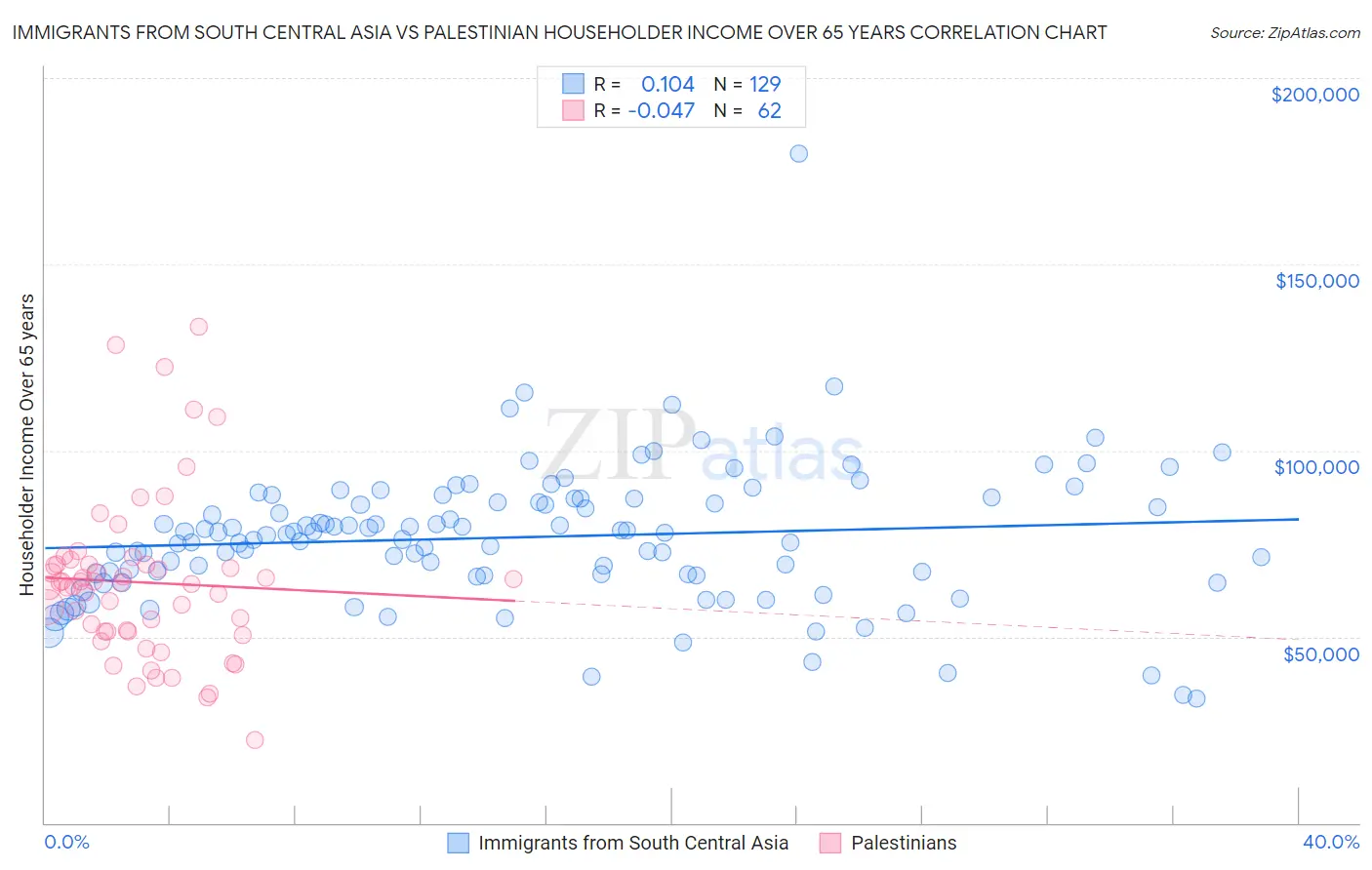 Immigrants from South Central Asia vs Palestinian Householder Income Over 65 years