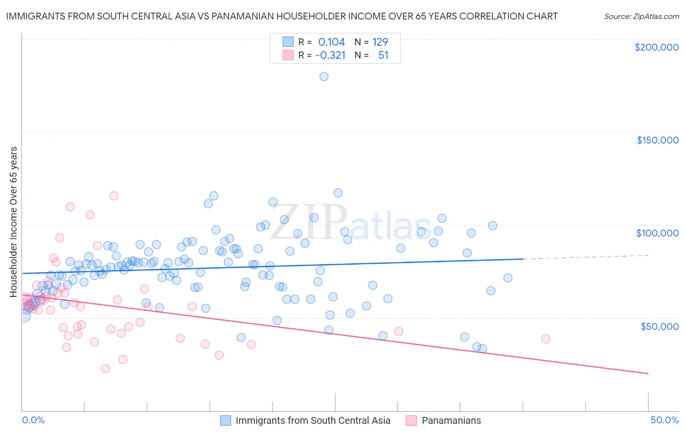 Immigrants from South Central Asia vs Panamanian Householder Income Over 65 years