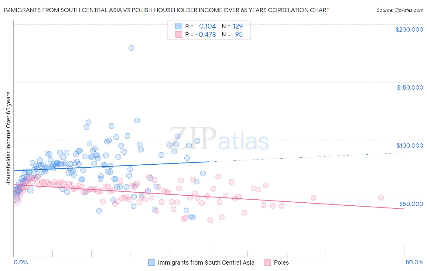 Immigrants from South Central Asia vs Polish Householder Income Over 65 years