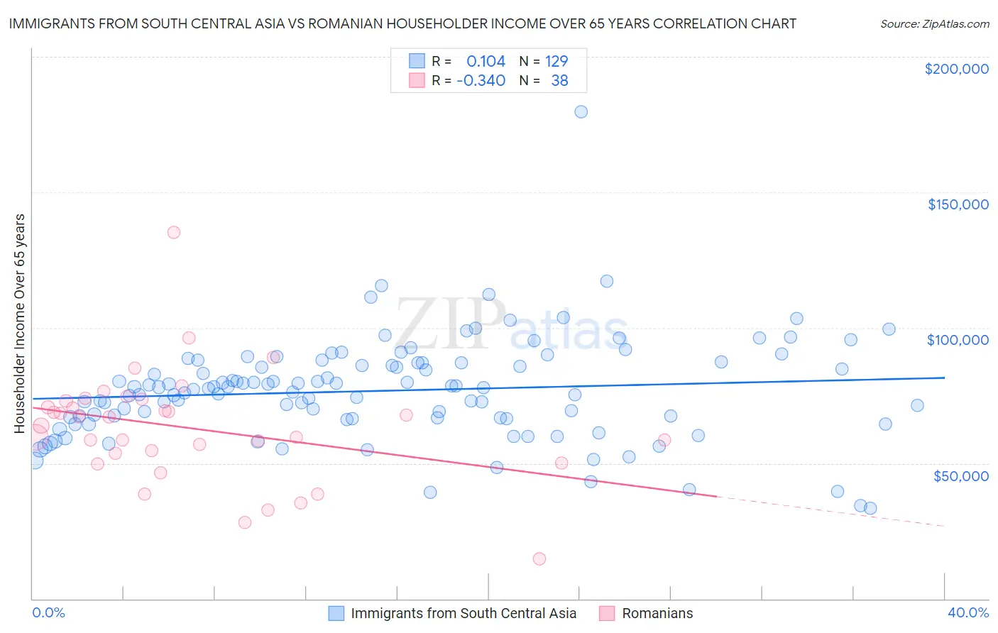 Immigrants from South Central Asia vs Romanian Householder Income Over 65 years