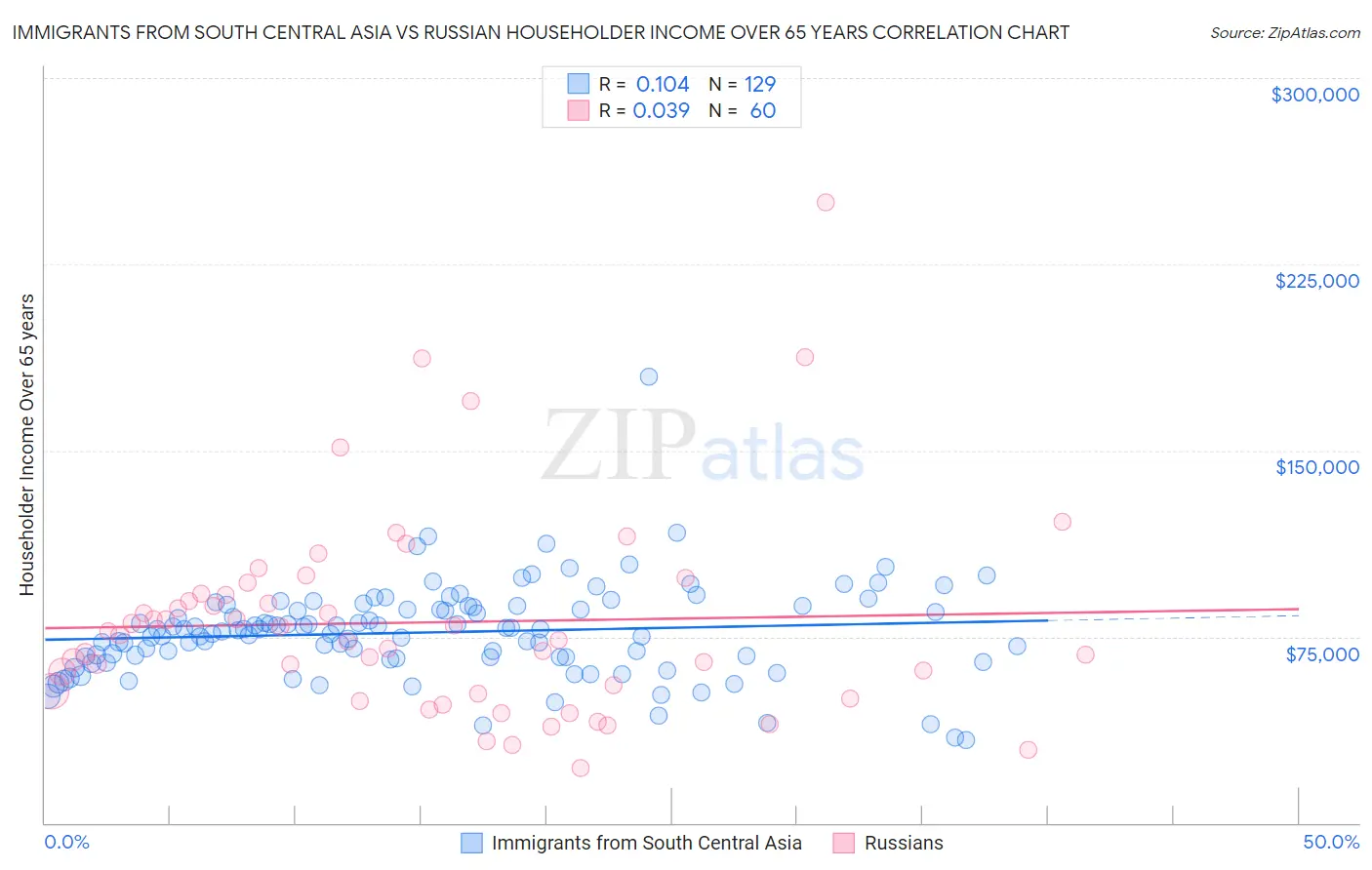 Immigrants from South Central Asia vs Russian Householder Income Over 65 years