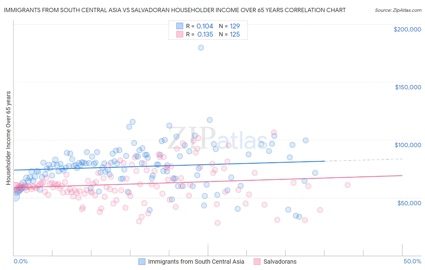 Immigrants from South Central Asia vs Salvadoran Householder Income Over 65 years