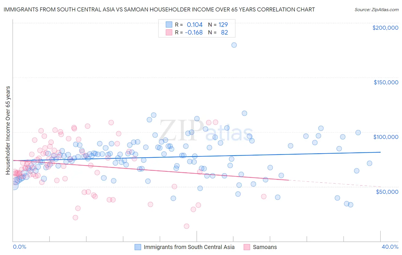 Immigrants from South Central Asia vs Samoan Householder Income Over 65 years