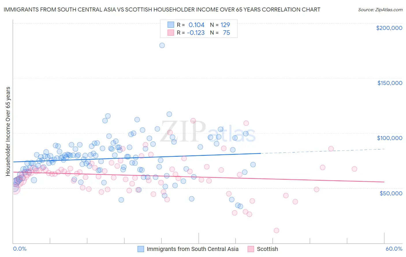 Immigrants from South Central Asia vs Scottish Householder Income Over 65 years