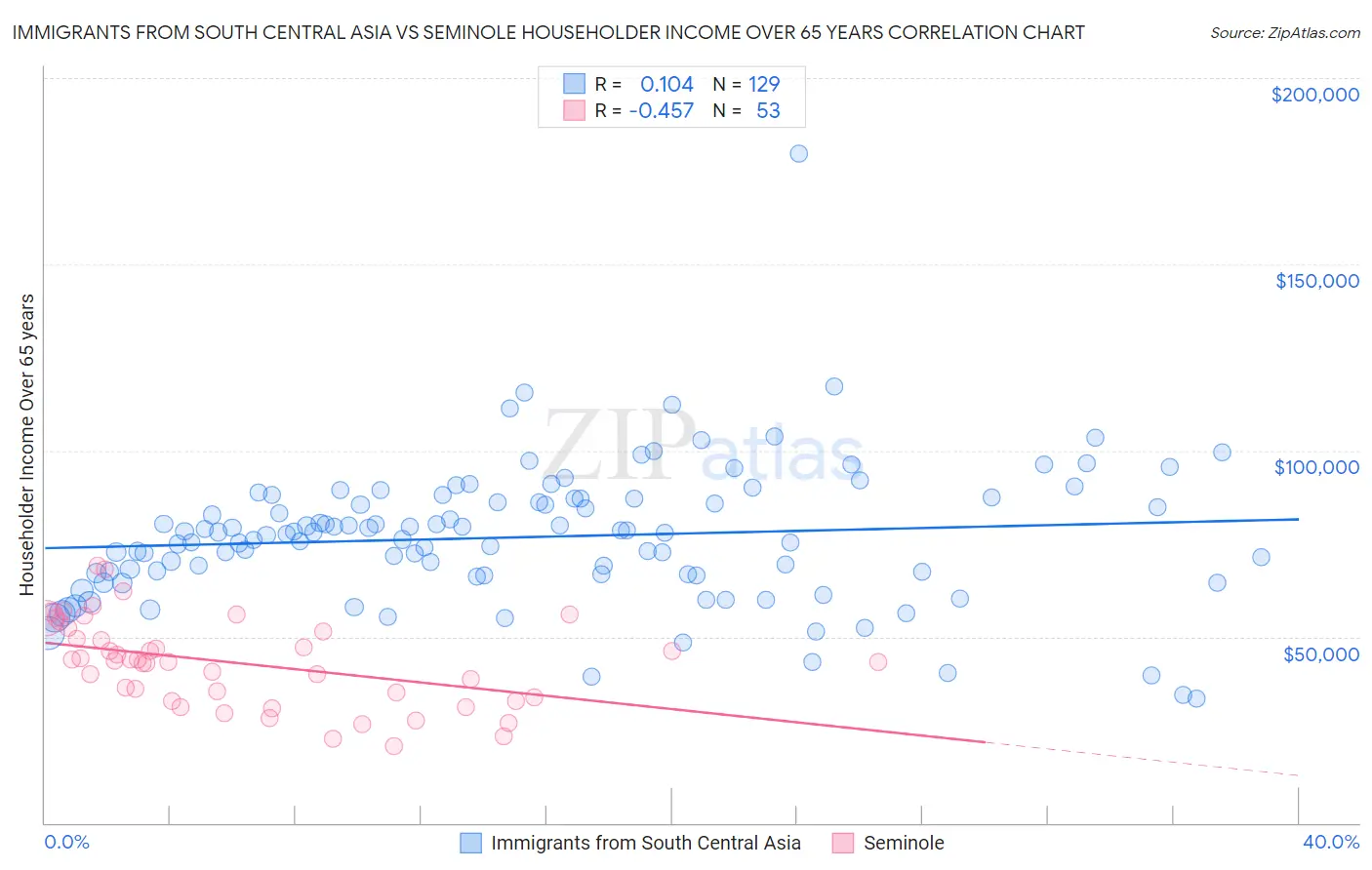 Immigrants from South Central Asia vs Seminole Householder Income Over 65 years