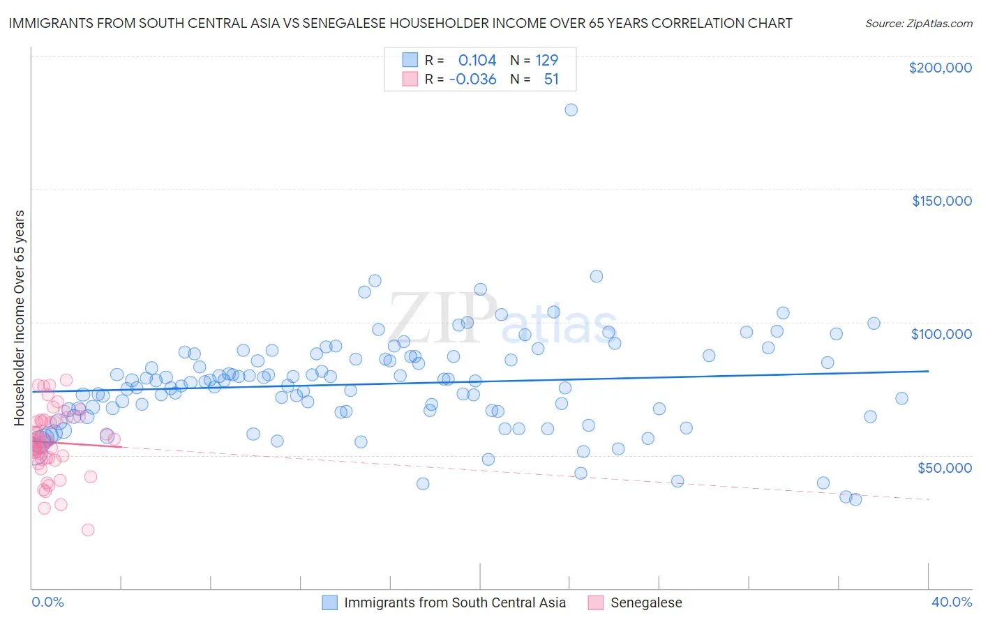 Immigrants from South Central Asia vs Senegalese Householder Income Over 65 years