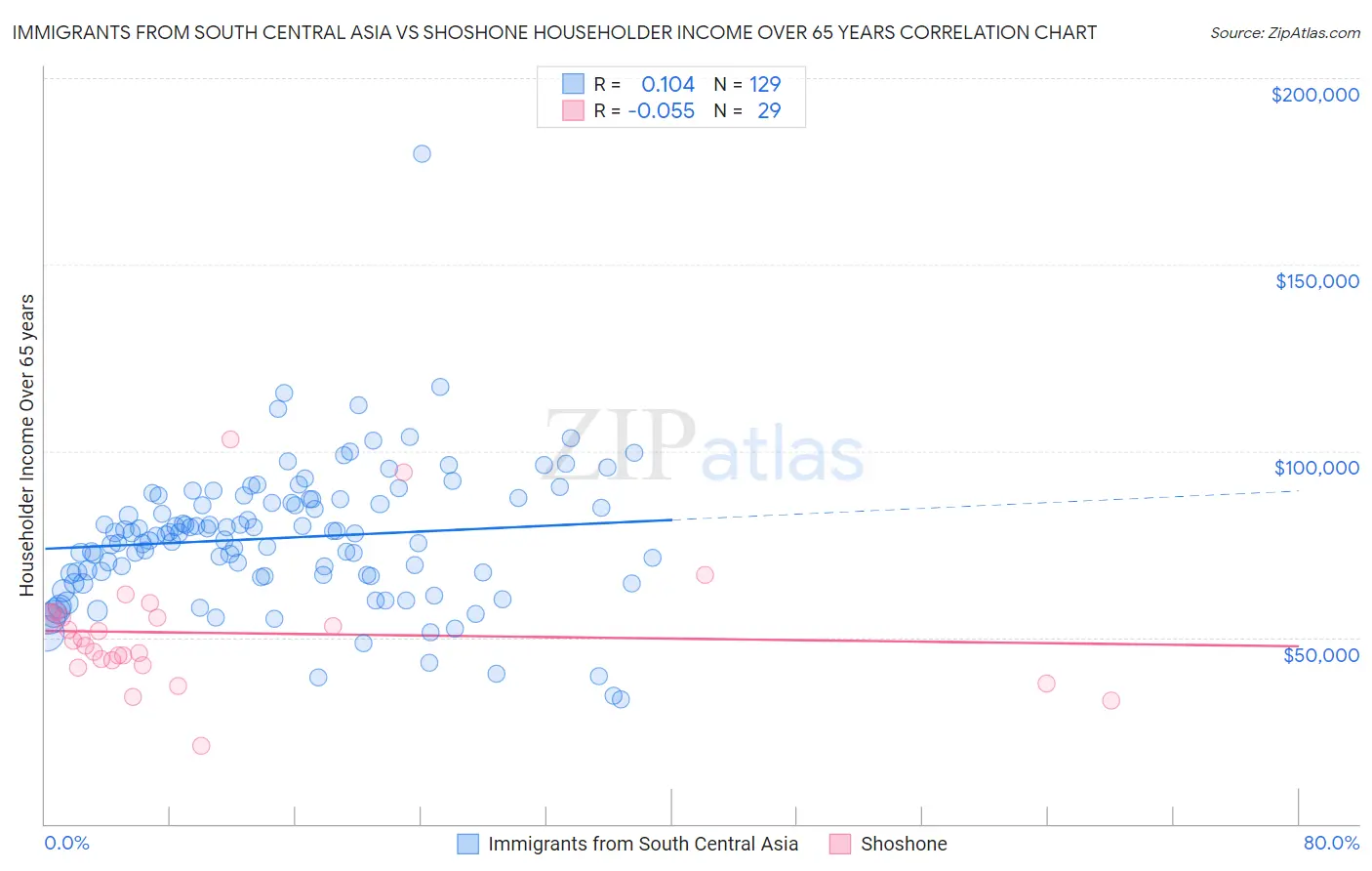 Immigrants from South Central Asia vs Shoshone Householder Income Over 65 years