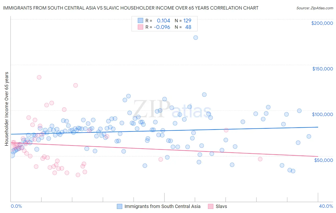 Immigrants from South Central Asia vs Slavic Householder Income Over 65 years