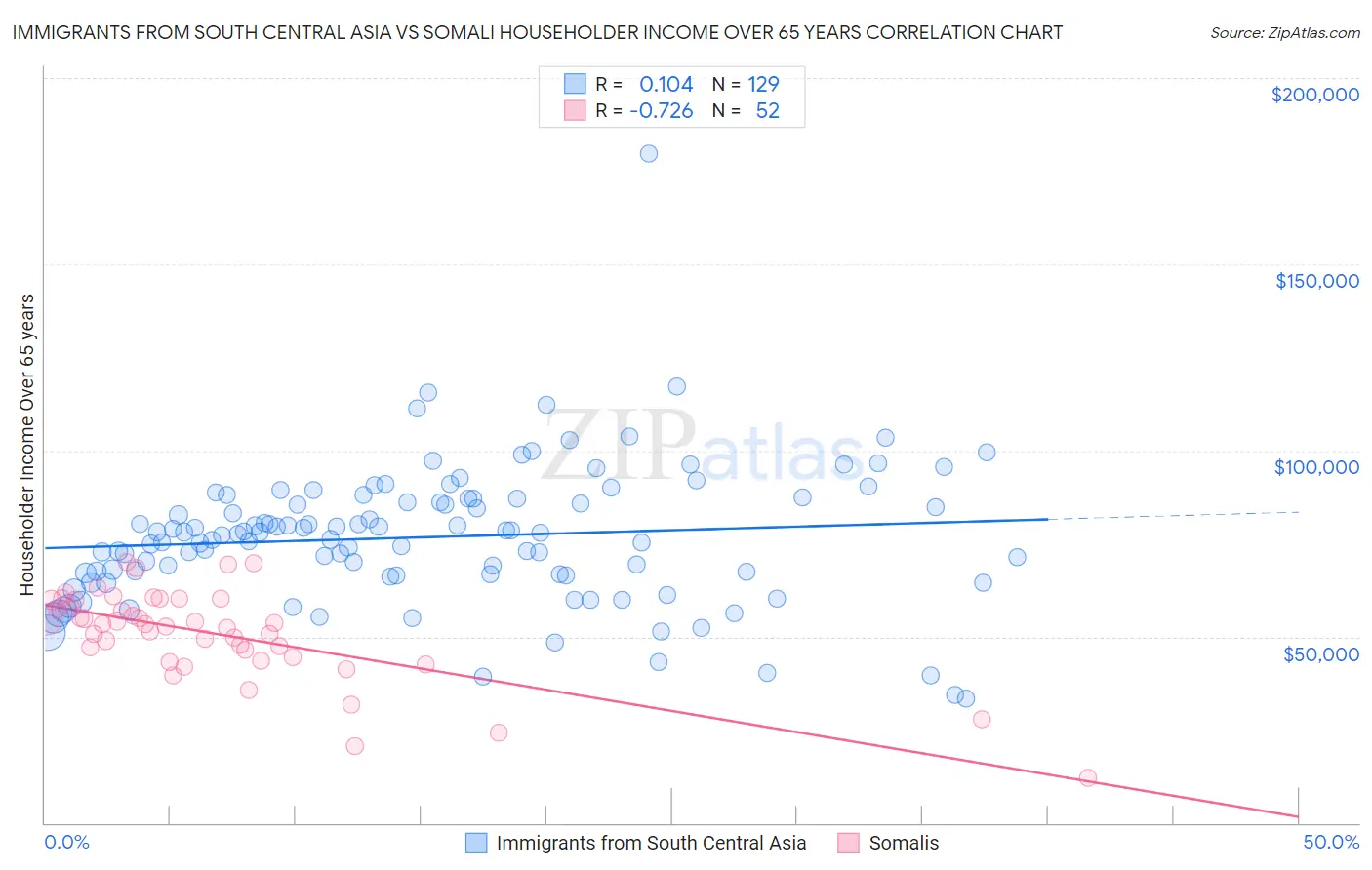 Immigrants from South Central Asia vs Somali Householder Income Over 65 years