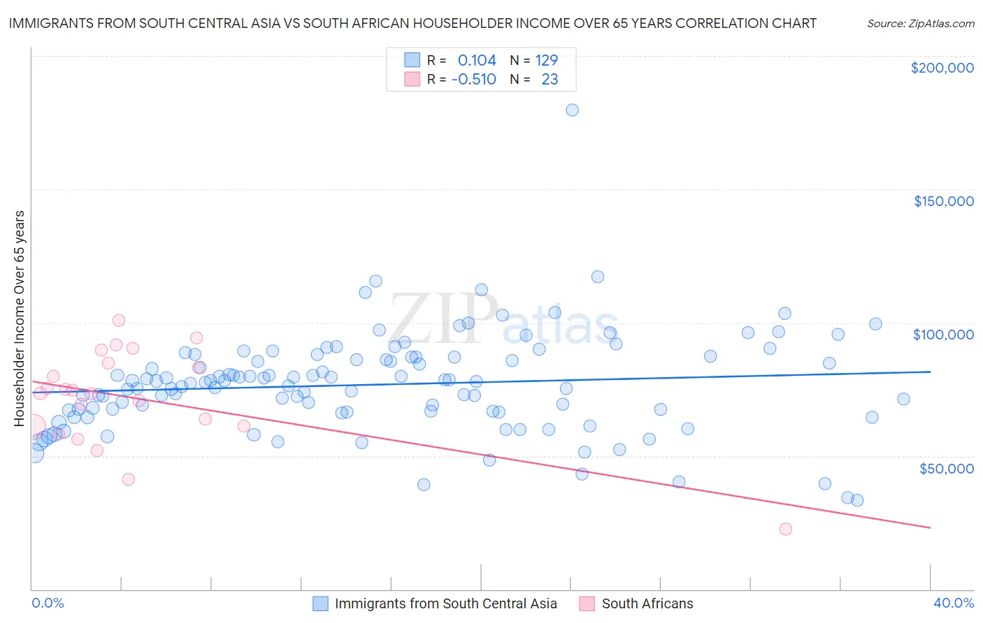 Immigrants from South Central Asia vs South African Householder Income Over 65 years