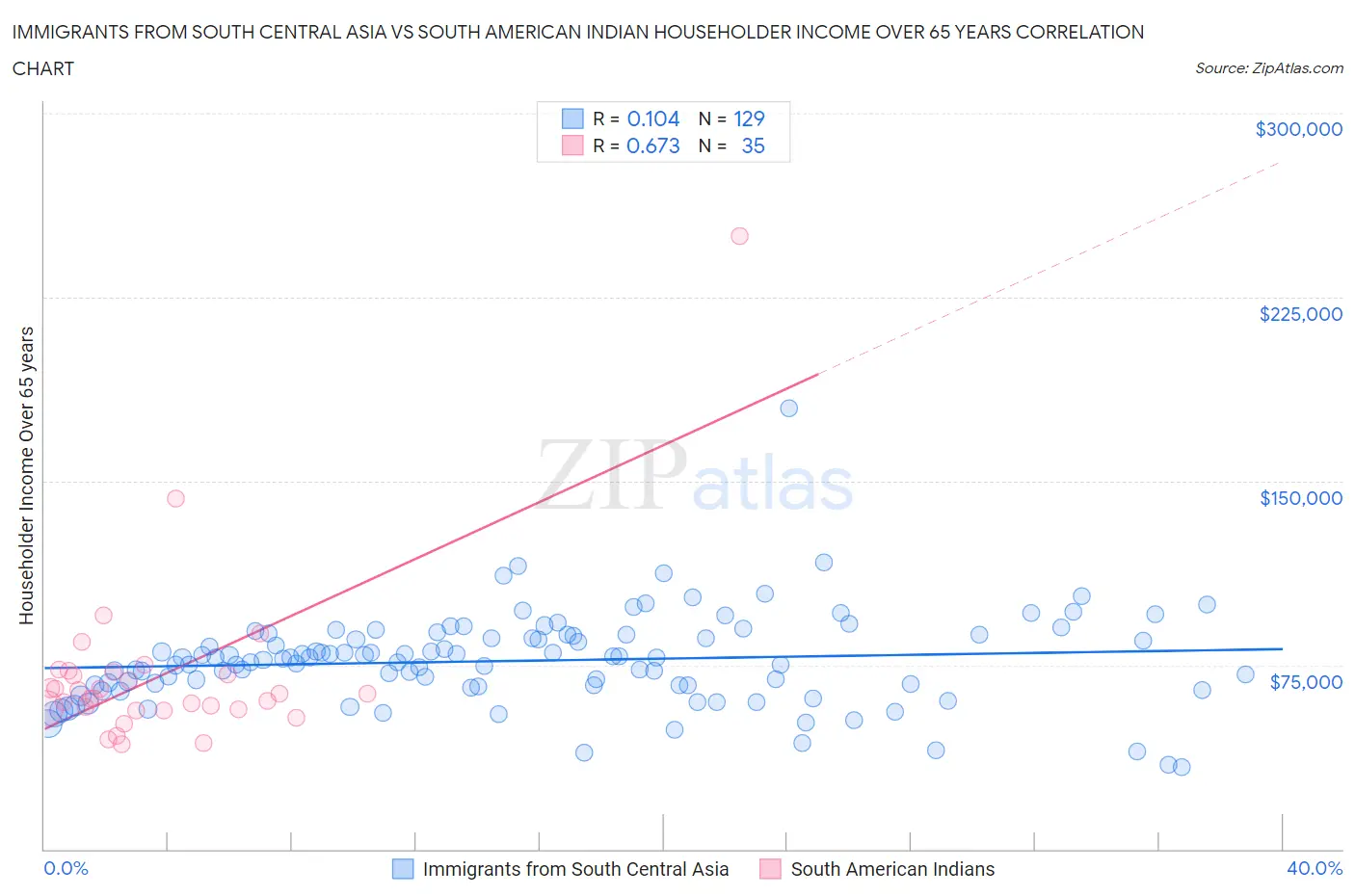 Immigrants from South Central Asia vs South American Indian Householder Income Over 65 years