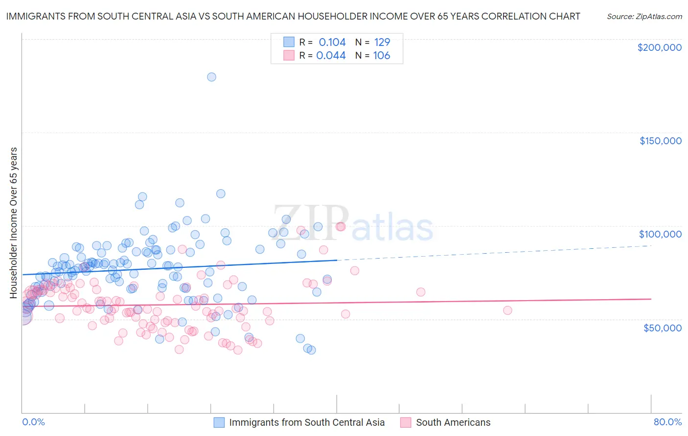 Immigrants from South Central Asia vs South American Householder Income Over 65 years