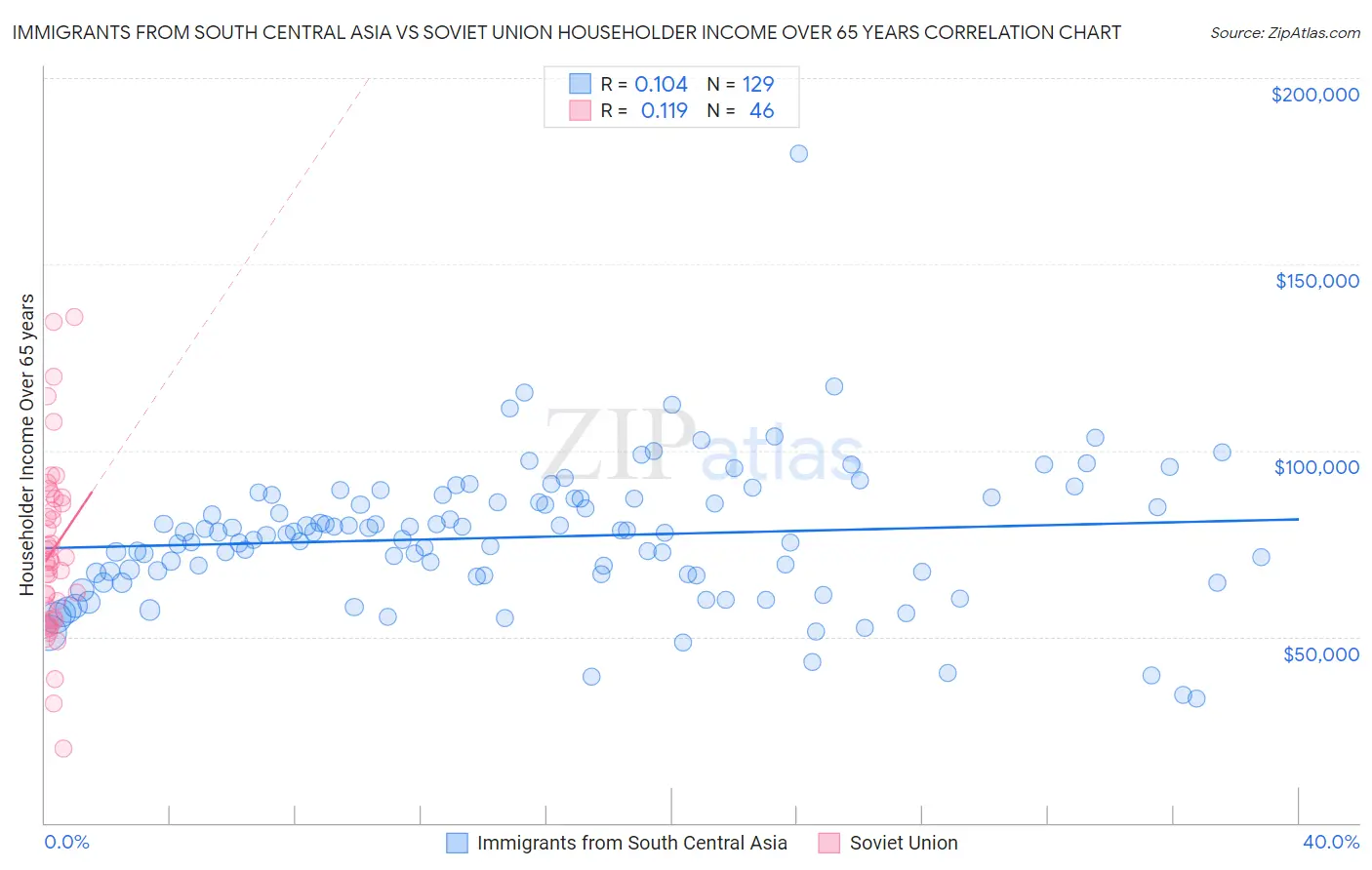 Immigrants from South Central Asia vs Soviet Union Householder Income Over 65 years