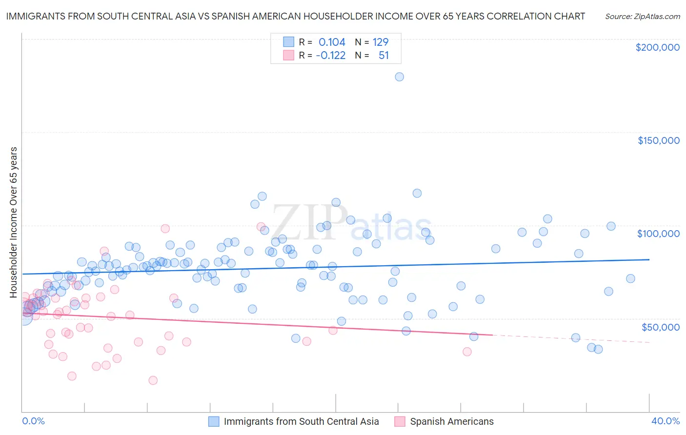 Immigrants from South Central Asia vs Spanish American Householder Income Over 65 years