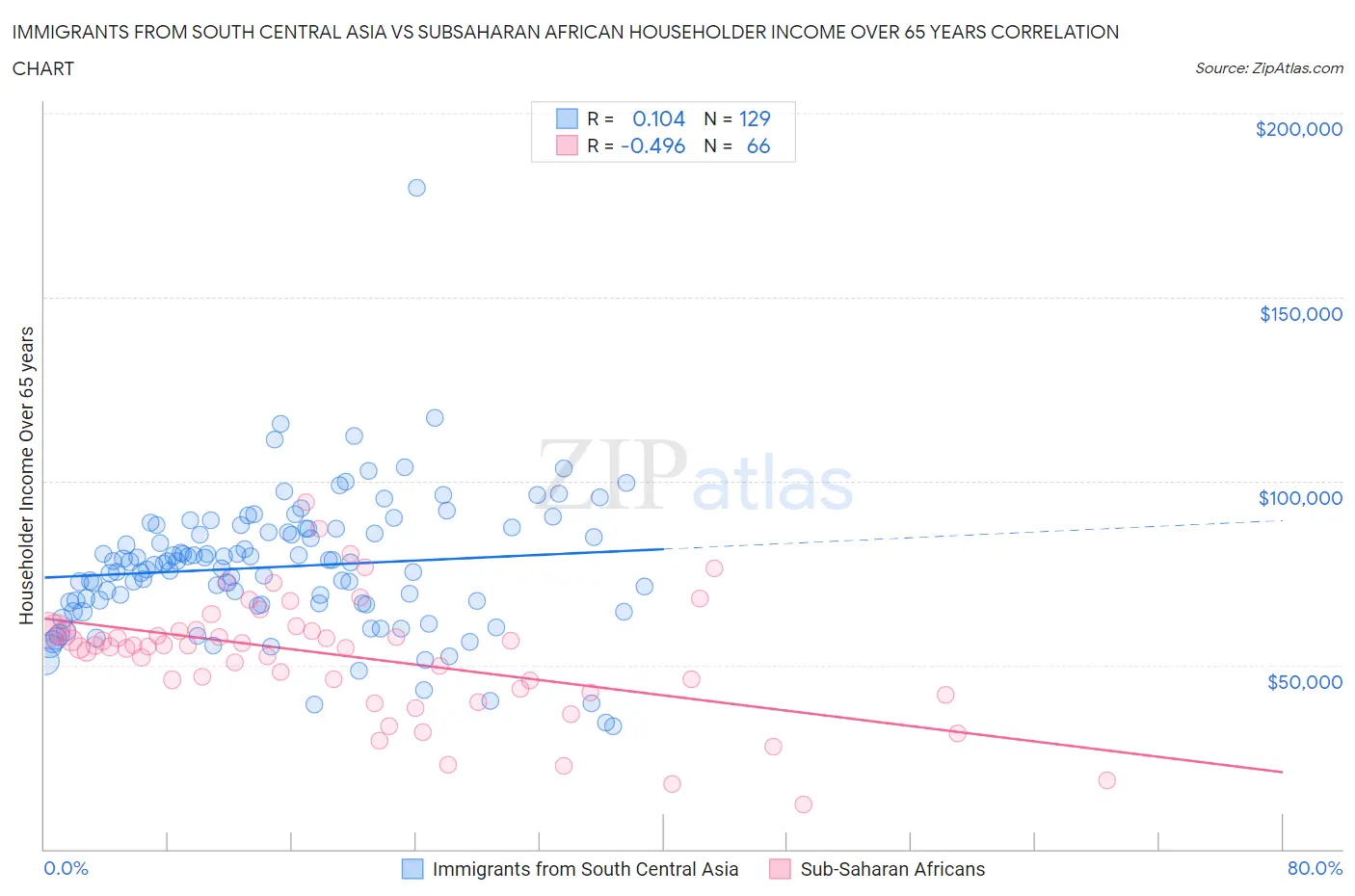 Immigrants from South Central Asia vs Subsaharan African Householder Income Over 65 years