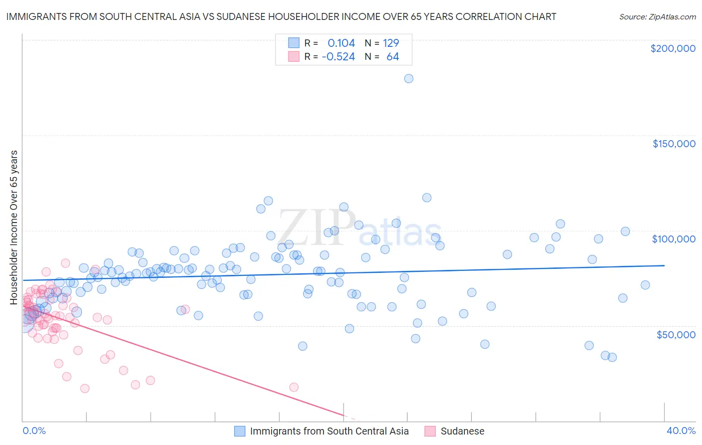 Immigrants from South Central Asia vs Sudanese Householder Income Over 65 years
