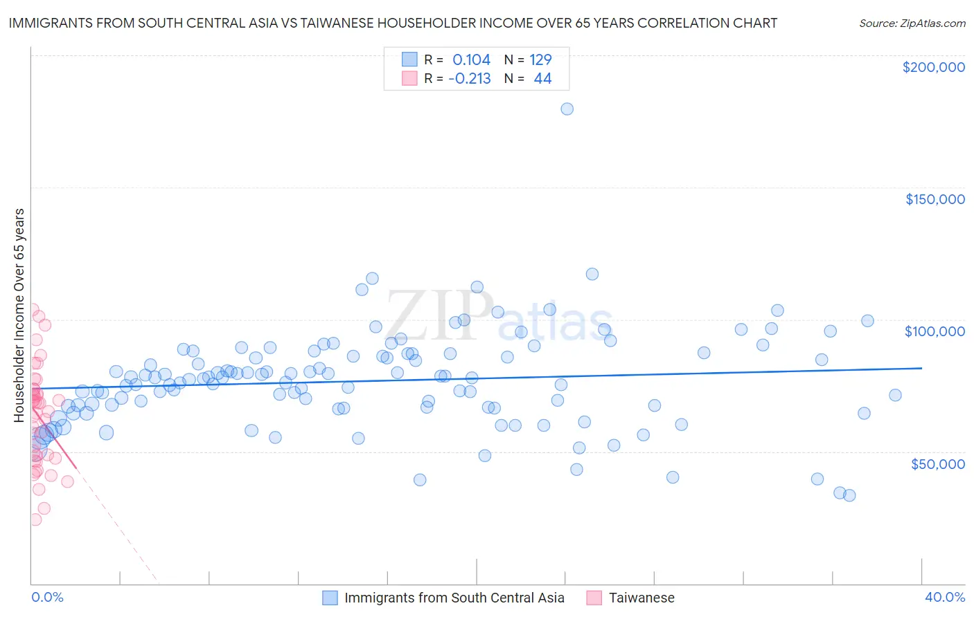 Immigrants from South Central Asia vs Taiwanese Householder Income Over 65 years
