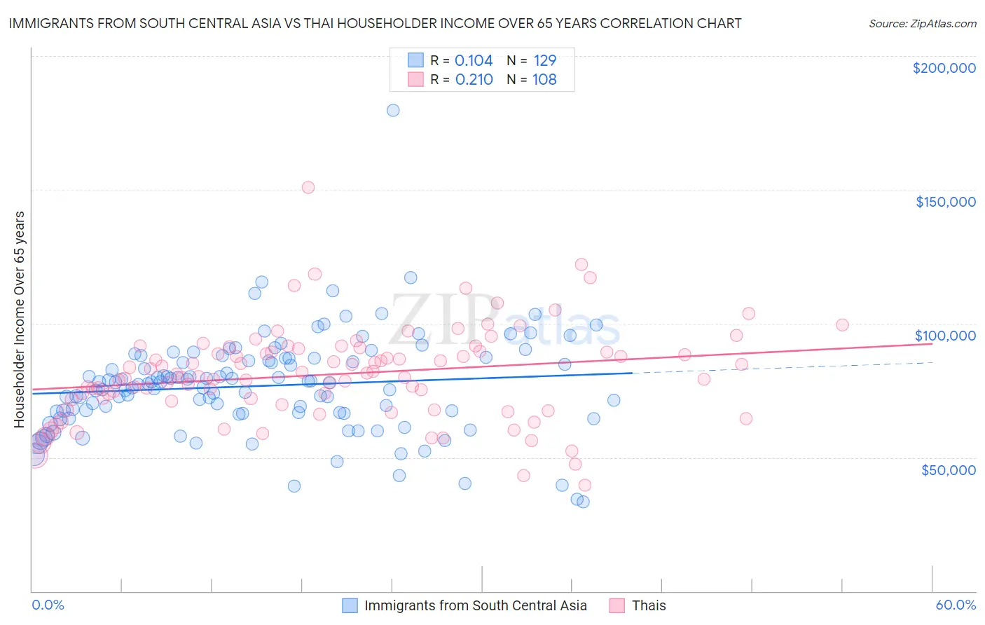 Immigrants from South Central Asia vs Thai Householder Income Over 65 years