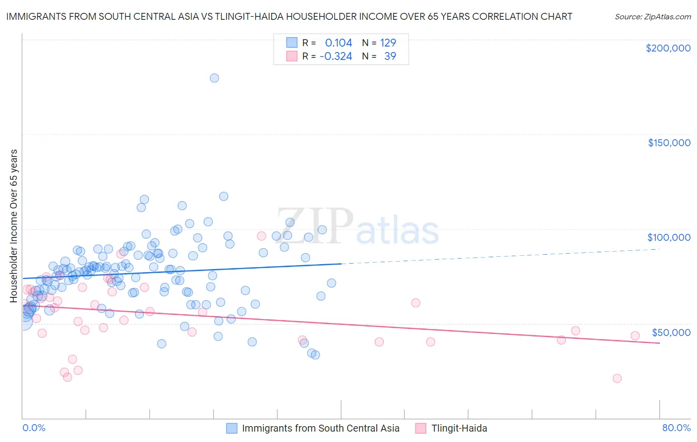 Immigrants from South Central Asia vs Tlingit-Haida Householder Income Over 65 years