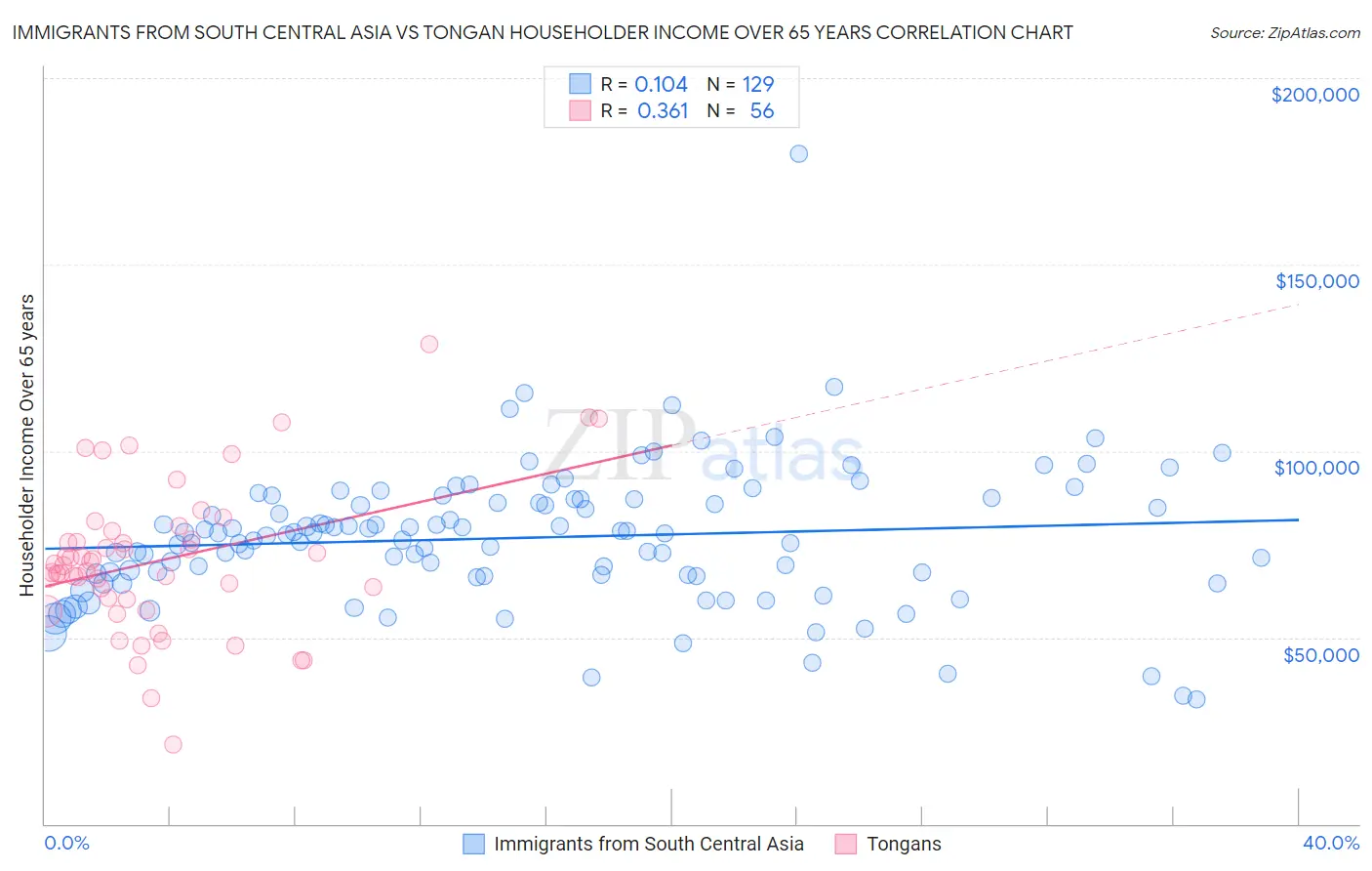 Immigrants from South Central Asia vs Tongan Householder Income Over 65 years
