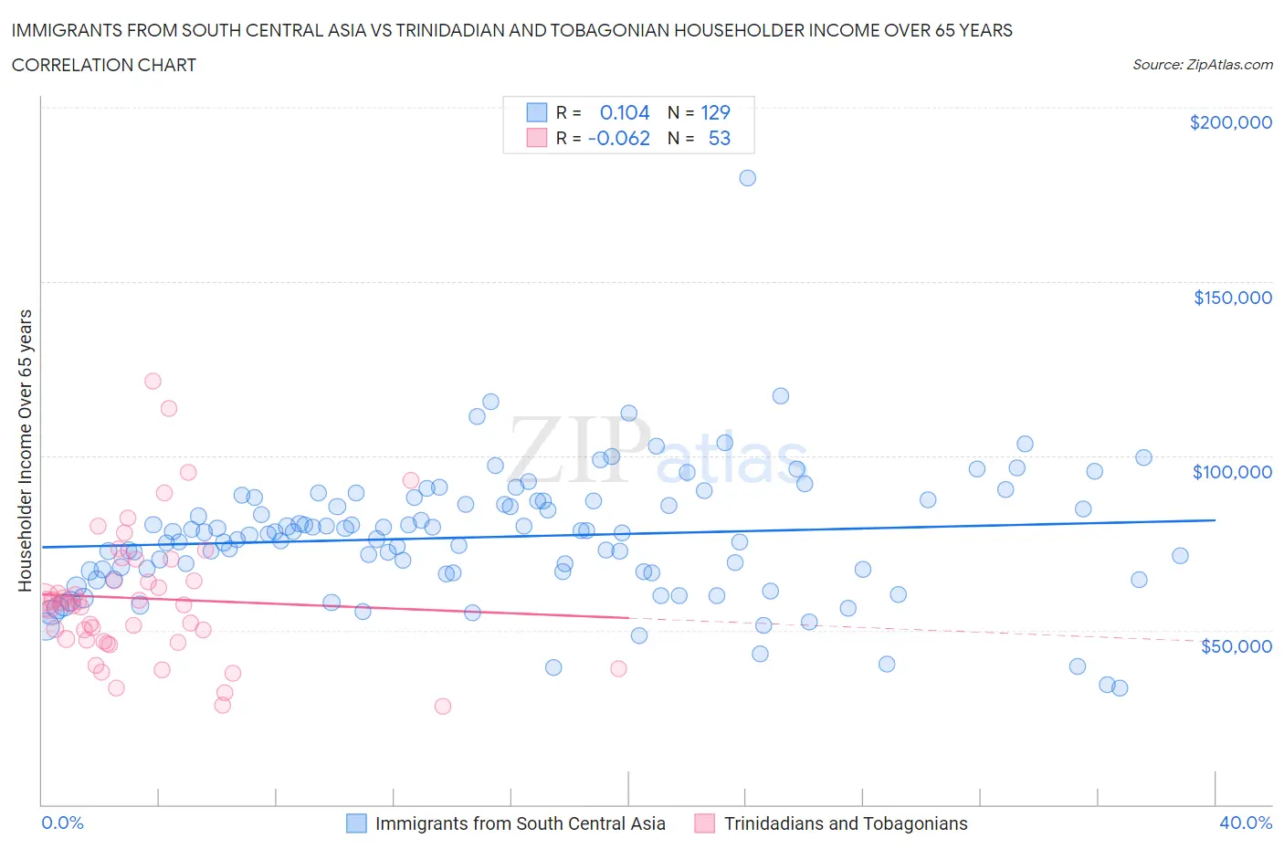 Immigrants from South Central Asia vs Trinidadian and Tobagonian Householder Income Over 65 years