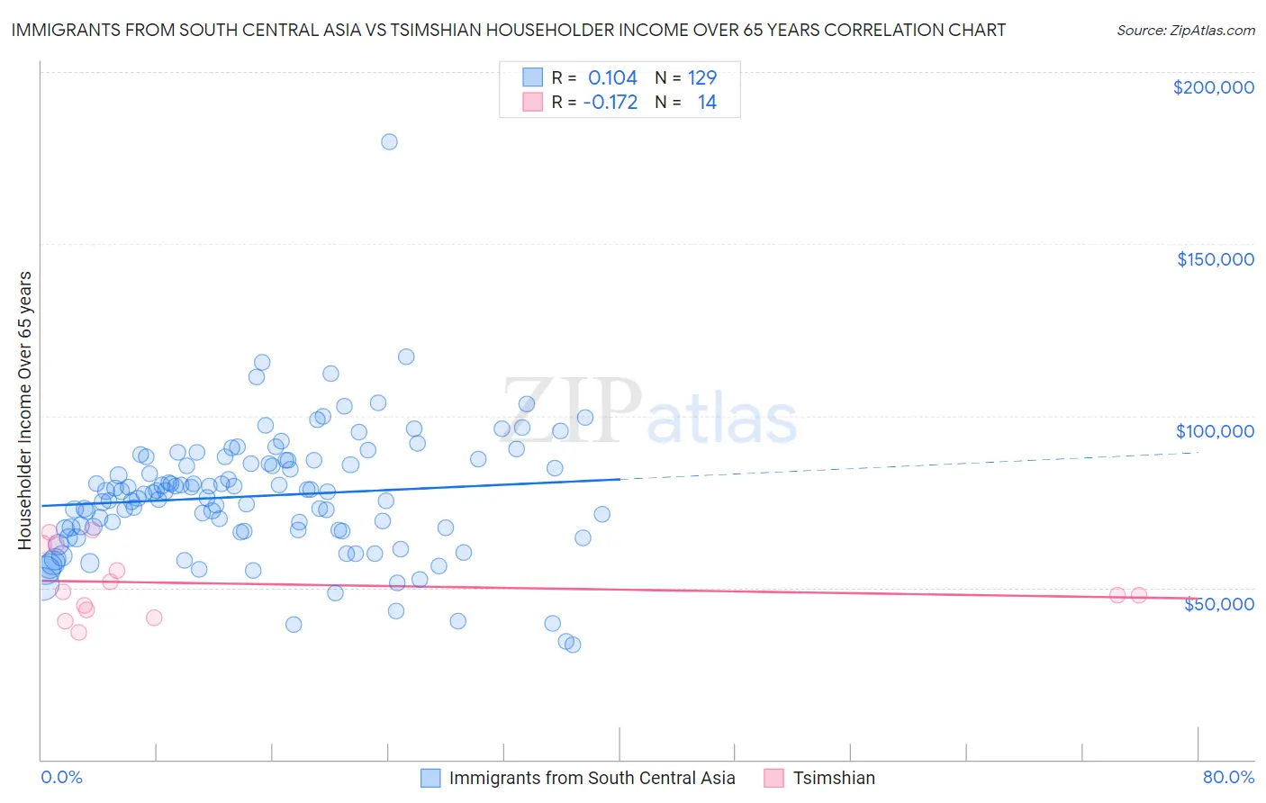 Immigrants from South Central Asia vs Tsimshian Householder Income Over 65 years