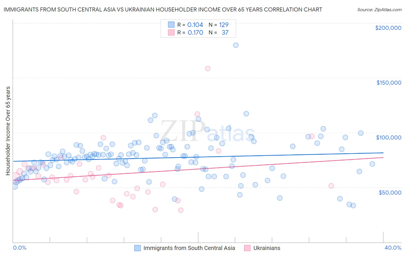 Immigrants from South Central Asia vs Ukrainian Householder Income Over 65 years