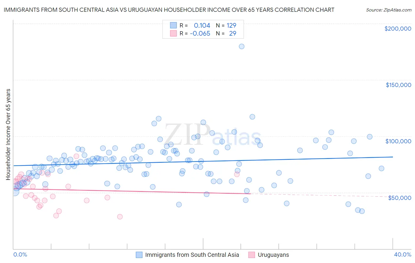 Immigrants from South Central Asia vs Uruguayan Householder Income Over 65 years