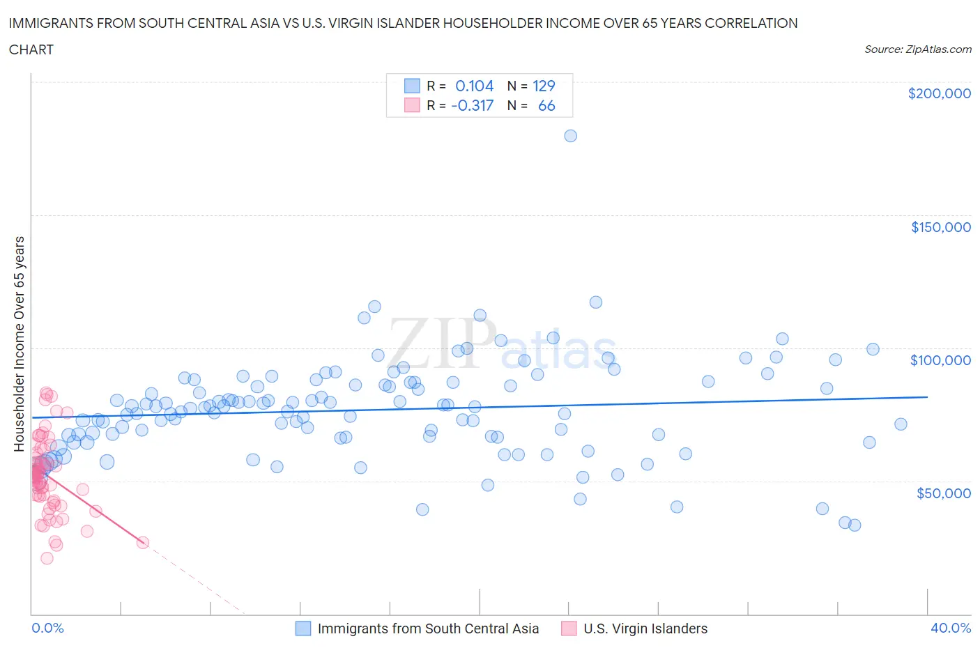 Immigrants from South Central Asia vs U.S. Virgin Islander Householder Income Over 65 years