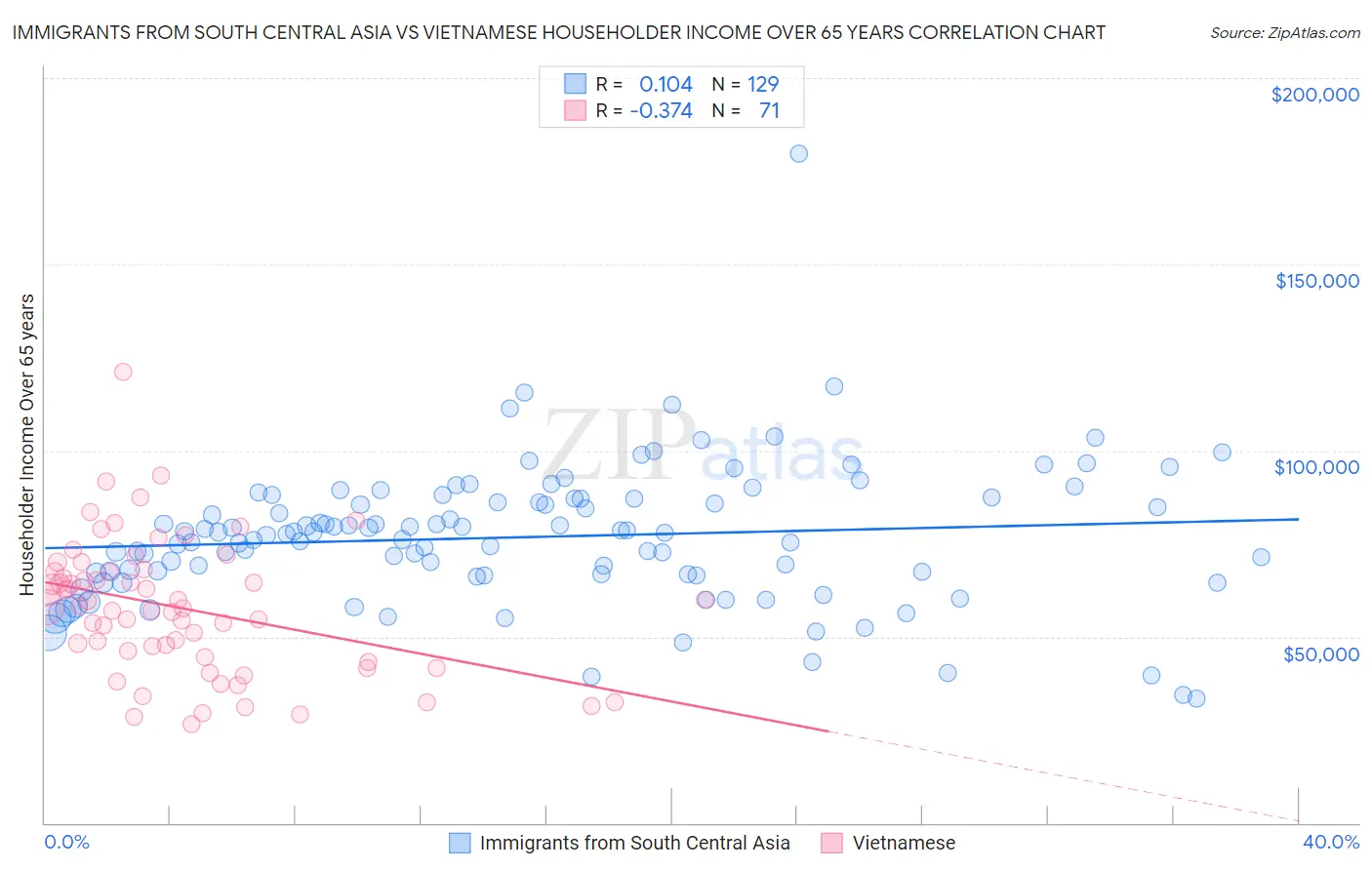 Immigrants from South Central Asia vs Vietnamese Householder Income Over 65 years
