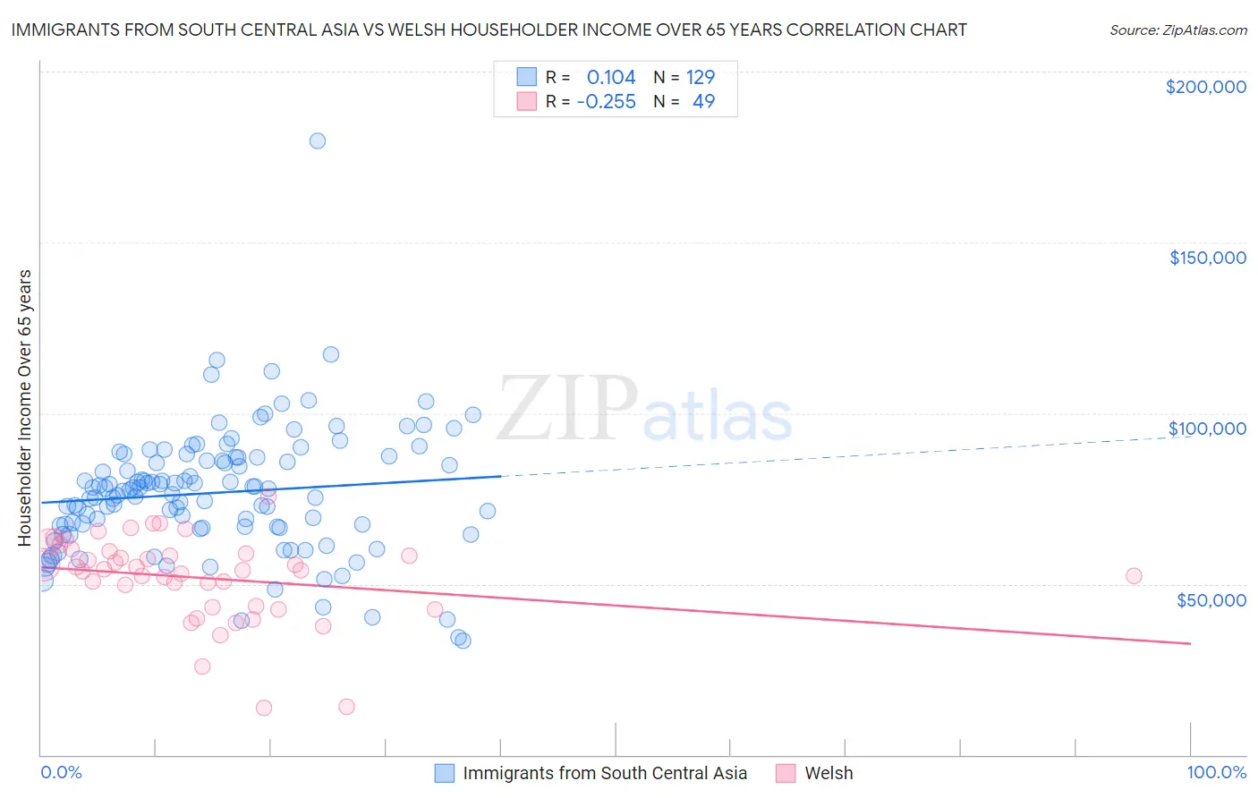 Immigrants from South Central Asia vs Welsh Householder Income Over 65 years