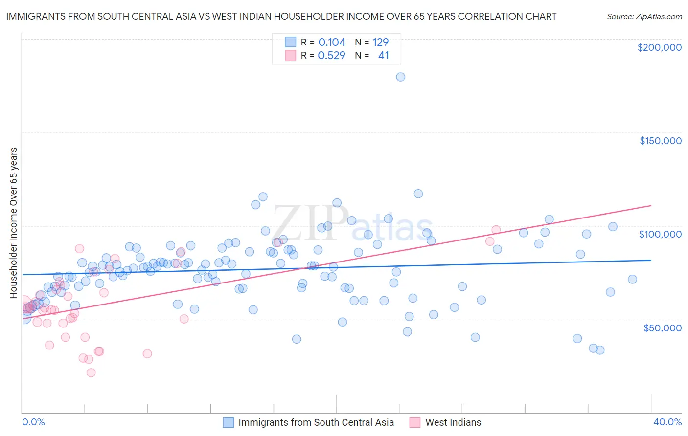 Immigrants from South Central Asia vs West Indian Householder Income Over 65 years