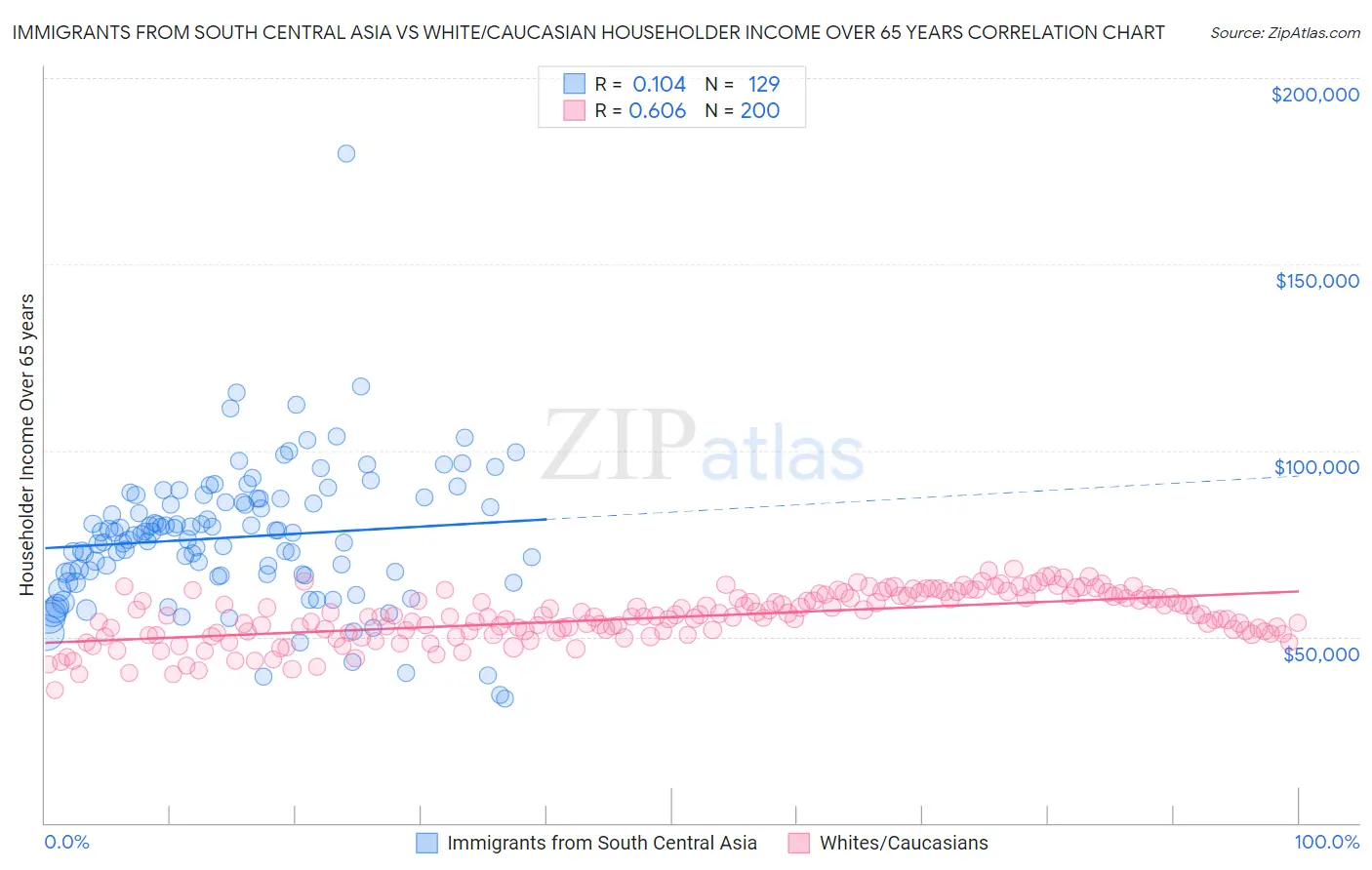 Immigrants from South Central Asia vs White/Caucasian Householder Income Over 65 years
