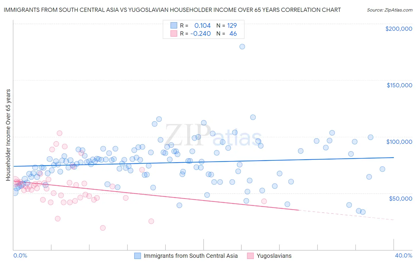 Immigrants from South Central Asia vs Yugoslavian Householder Income Over 65 years