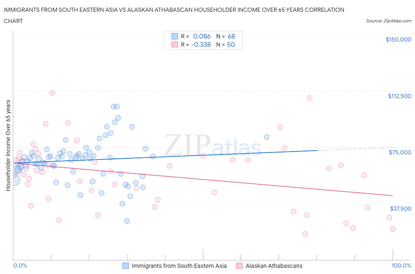 Immigrants from South Eastern Asia vs Alaskan Athabascan Householder Income Over 65 years