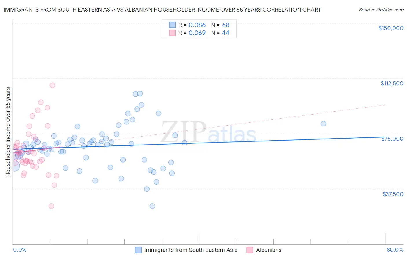 Immigrants from South Eastern Asia vs Albanian Householder Income Over 65 years