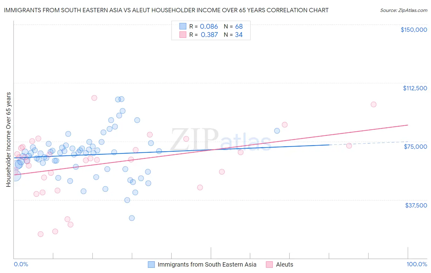 Immigrants from South Eastern Asia vs Aleut Householder Income Over 65 years