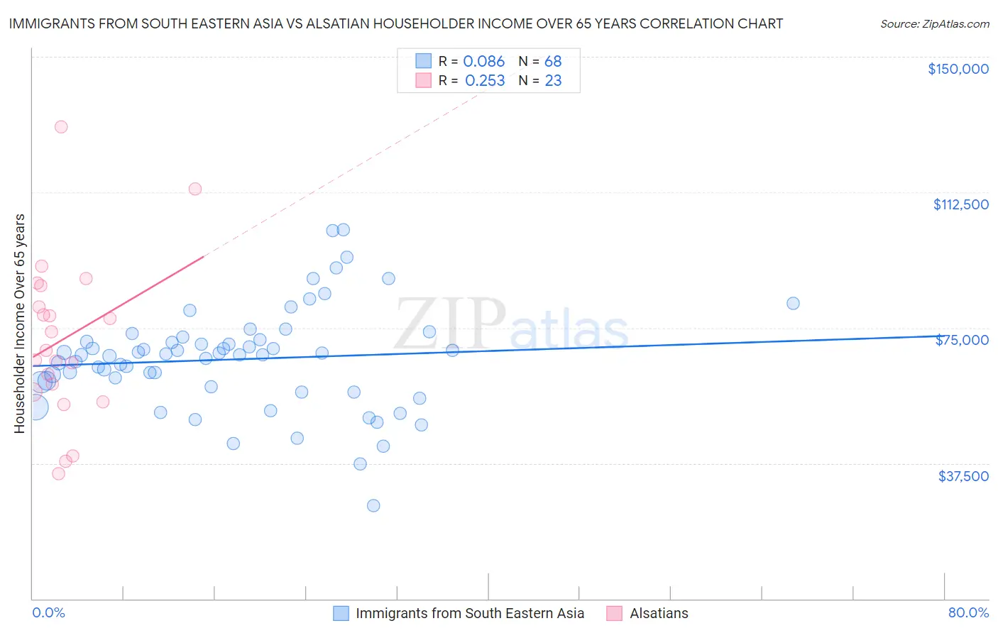 Immigrants from South Eastern Asia vs Alsatian Householder Income Over 65 years
