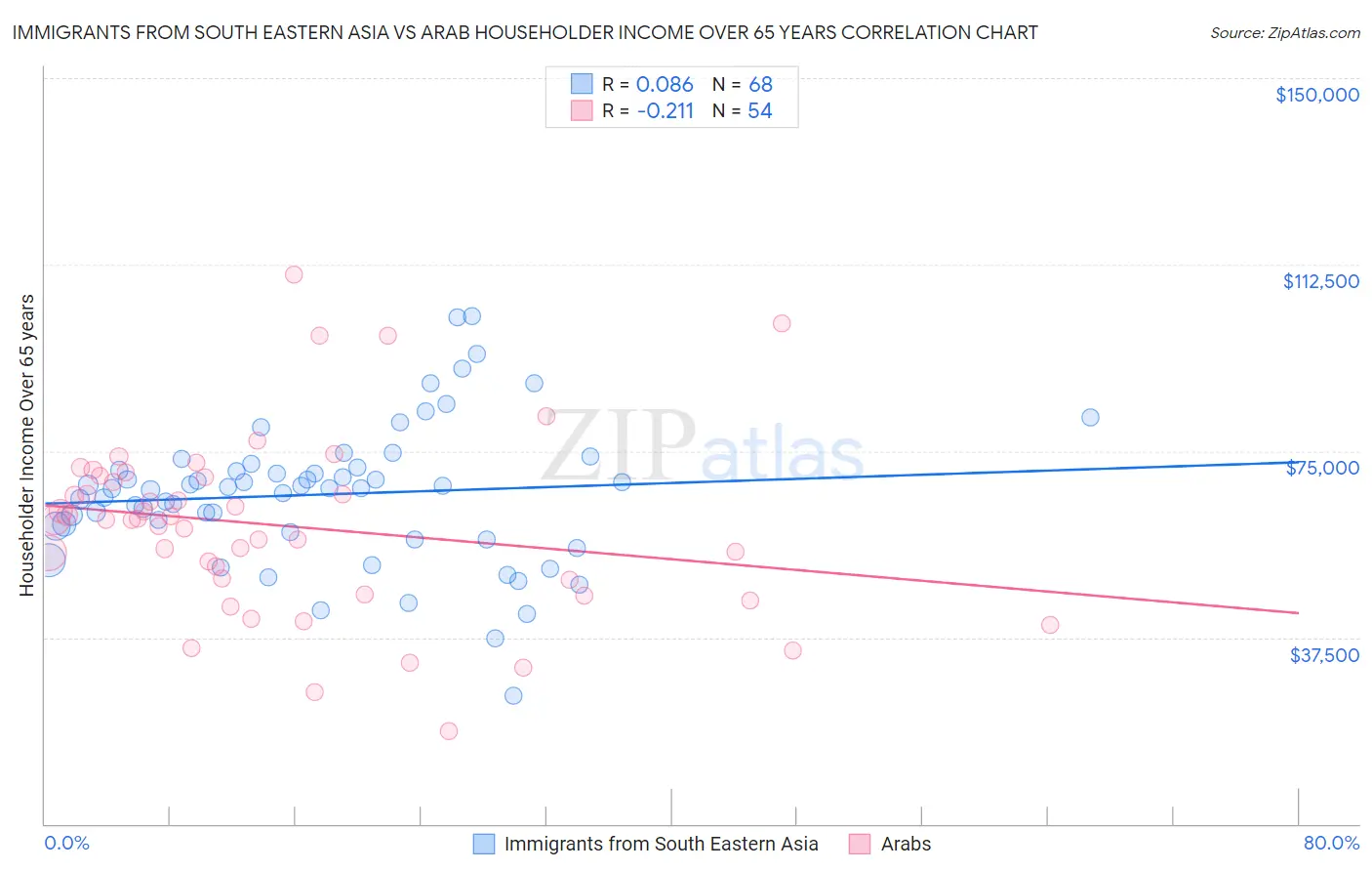 Immigrants from South Eastern Asia vs Arab Householder Income Over 65 years