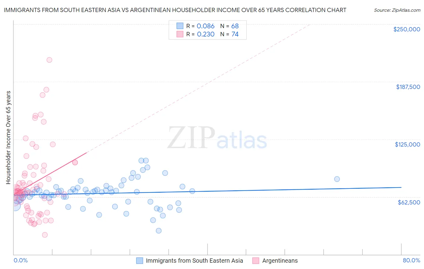 Immigrants from South Eastern Asia vs Argentinean Householder Income Over 65 years
