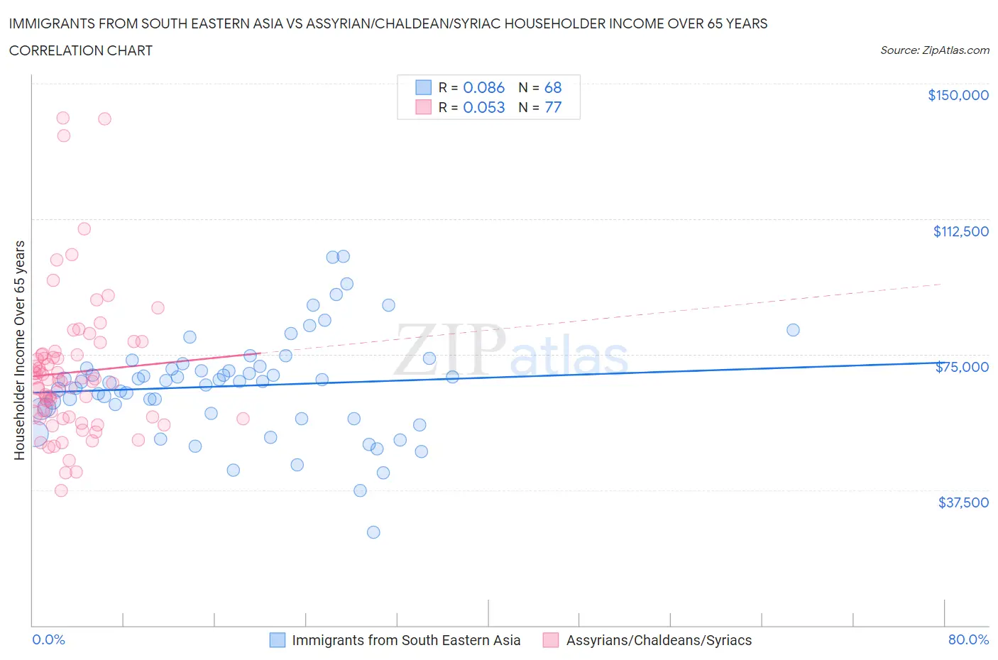 Immigrants from South Eastern Asia vs Assyrian/Chaldean/Syriac Householder Income Over 65 years