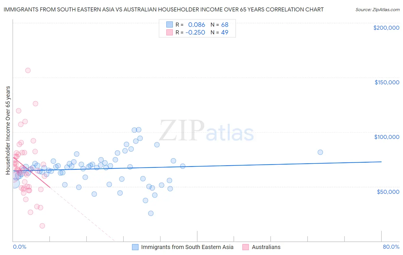 Immigrants from South Eastern Asia vs Australian Householder Income Over 65 years