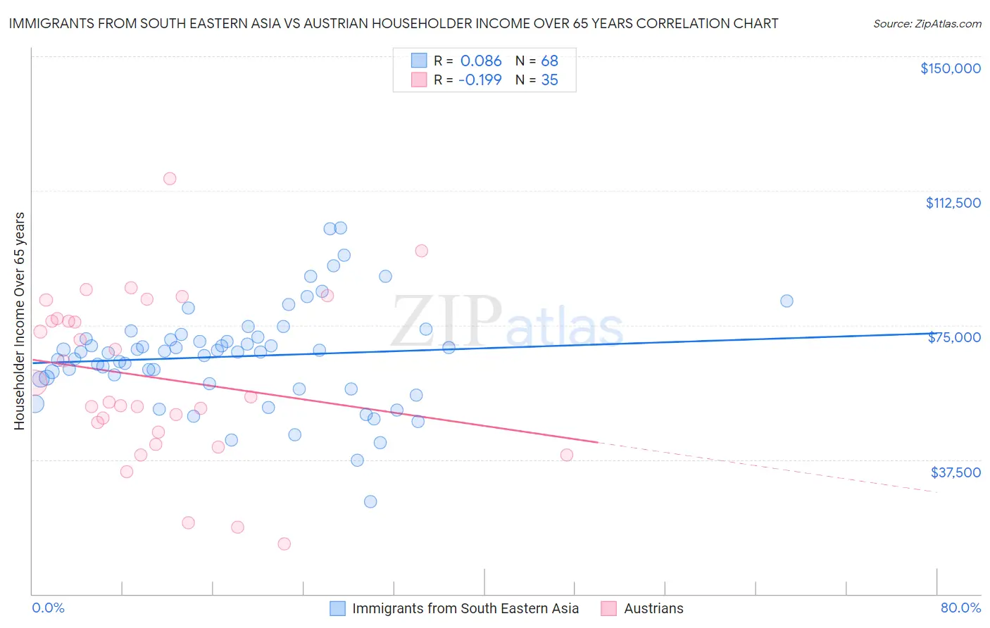 Immigrants from South Eastern Asia vs Austrian Householder Income Over 65 years