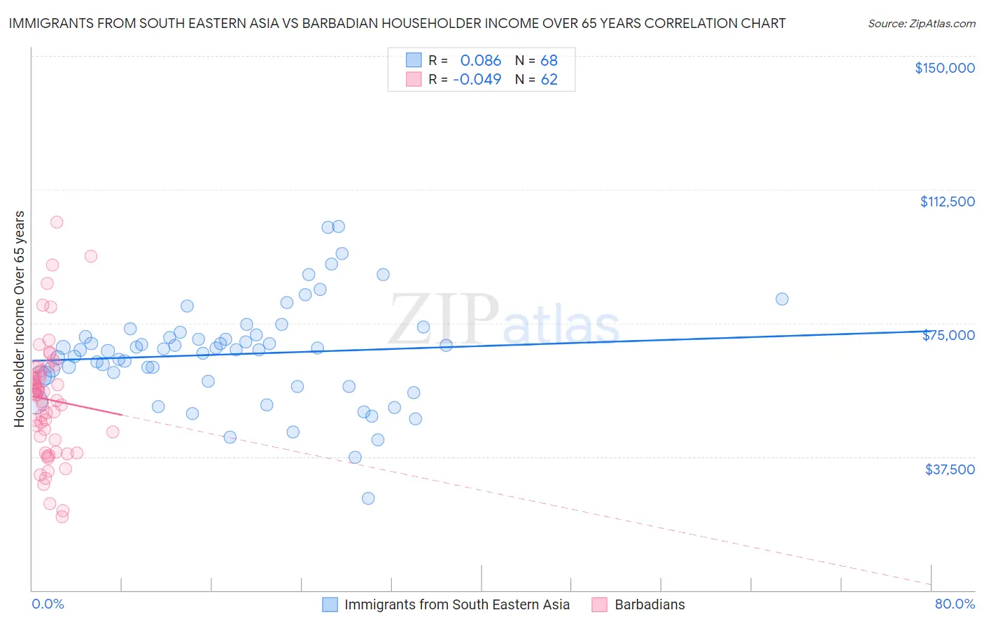 Immigrants from South Eastern Asia vs Barbadian Householder Income Over 65 years