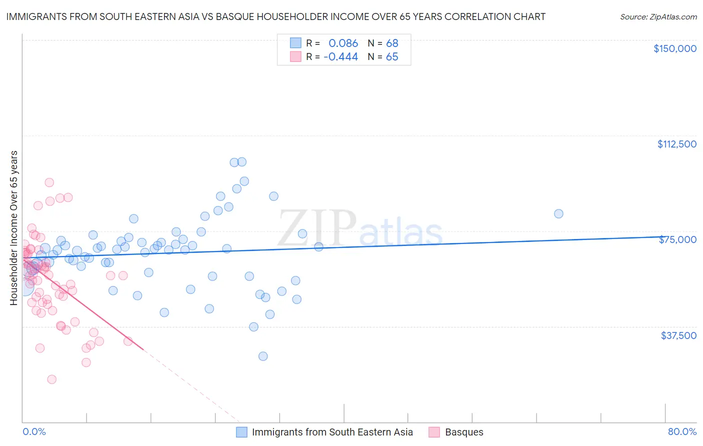 Immigrants from South Eastern Asia vs Basque Householder Income Over 65 years