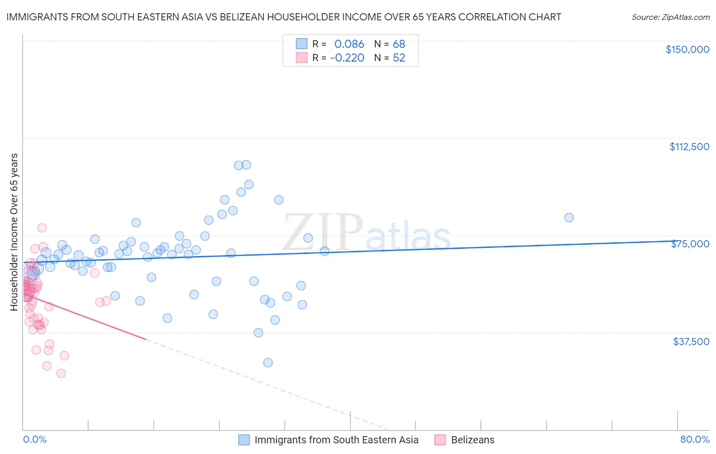 Immigrants from South Eastern Asia vs Belizean Householder Income Over 65 years